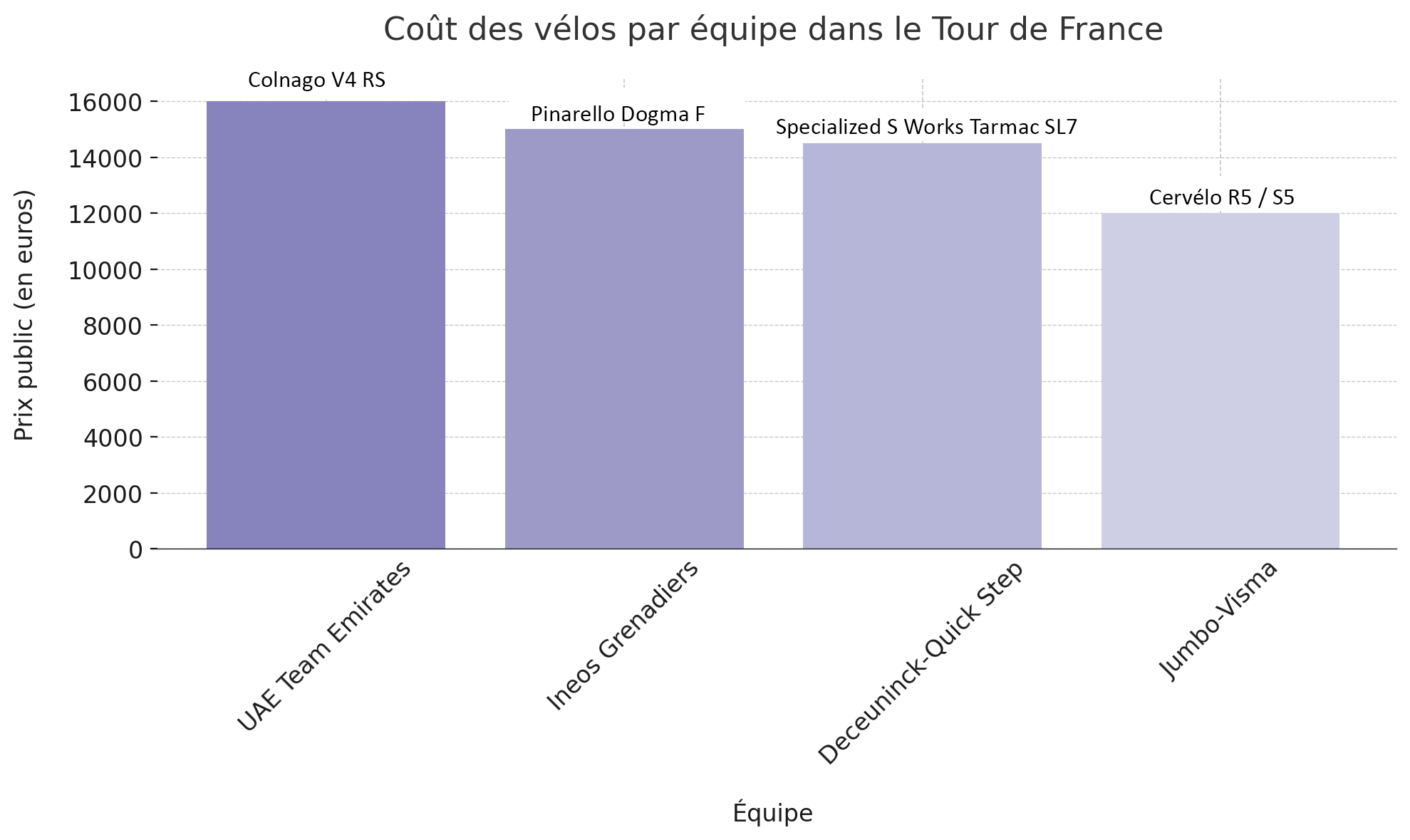 Coûts des vélos par équipe Tour de France